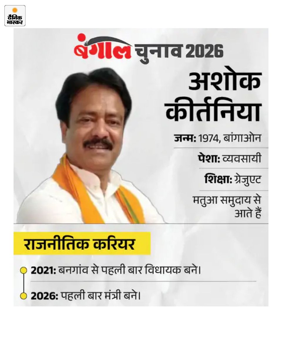 DainikBhaskar's tweet photo. सुवेंदु अधिकारी शनिवार को पश्चिम बंगाल में BJP के पहले मुख्यमंत्री बन गए हैं। सुवेंदु ने बांग्ला में ईश्वर के नाम की शपथ ली। https://t.co/DUXpet5aKw
#CMYogi #SuvenduAdhikari #CMBengal #westbengal #oathceremony #narendramodi #amitshah #kolkata https://t.co/qN5ScFtGkD