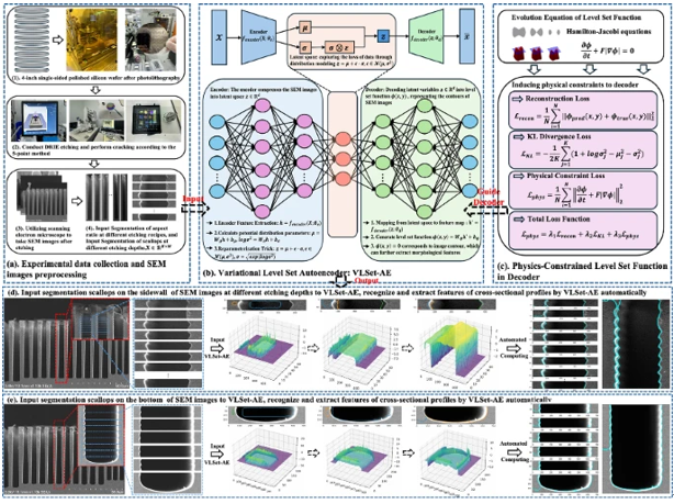 transpread's tweet photo. The work in Microsystems &amp; Nanoengineering in 2026. The team developed a VLSet-AE that automates contour recognition in SEM cross-sections of DRIE structures while embedding physical etching constraints into the model itself. 
#DRIE #SEM
Details: https://t.co/itIKQtsvfd https://t.co/QHKSSgVYFm