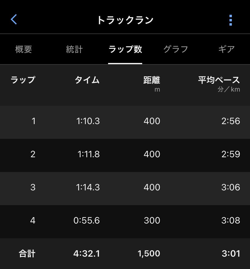 ReRunningKJ_812's tweet photo. 第3回京都陸協記録会
1500m：4′30″53

途中1000mを2′56″辺りで通過し向かい風でも一時組3着まで上げていけたからPB更新できるぞと思いきや、中学の恩師や後輩からも明確にわかるぐらいラストの直線で失速してしまった🤦🏻
このタイム帯によくまとまっている中であと5″縮めるなり殻を破る力をつけたい(˙˙) https://t.co/JZDQE7SWOS