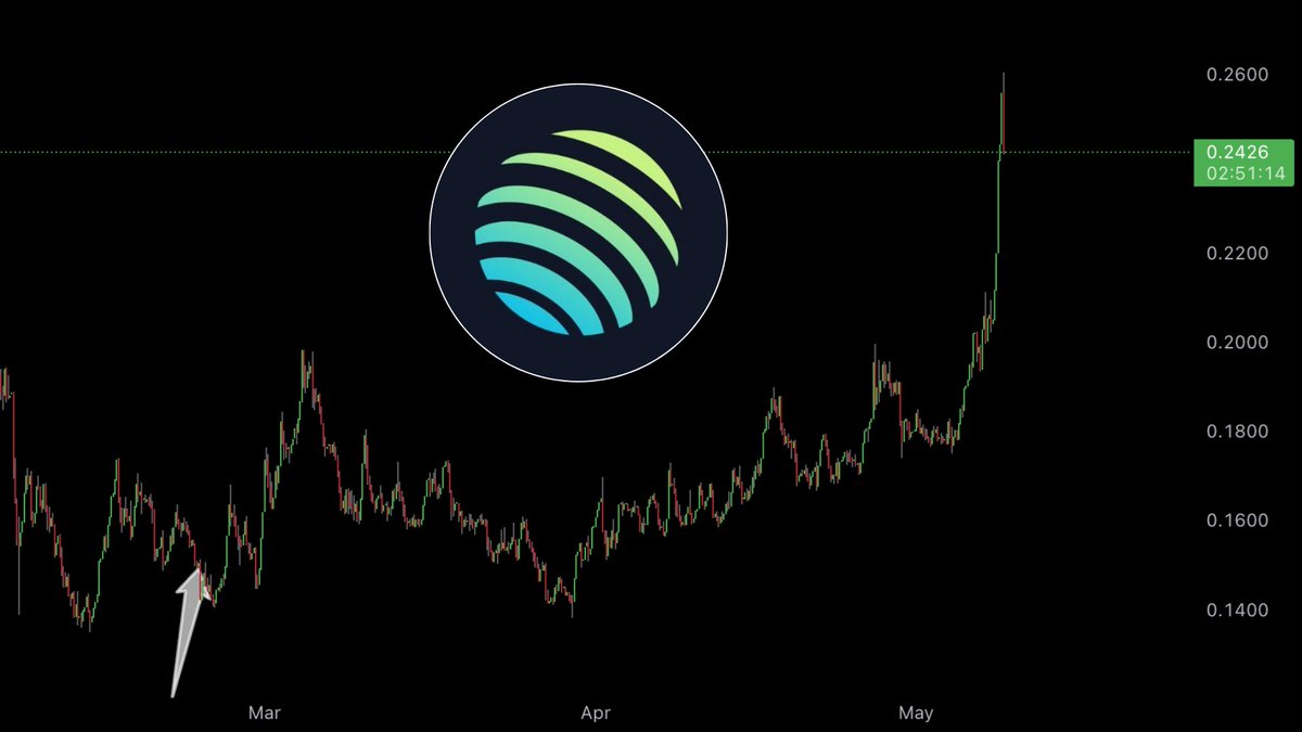 $JUP is up more than 67%, since the "Net-Zero Emissions" proposal

Many people don't understand, but here is what changed:

> Jupuary (700M token unlock) postponed
> Team &amp; Mercurial token sells get absorbed

And ASR is still live...

Could this actually be the comeback?