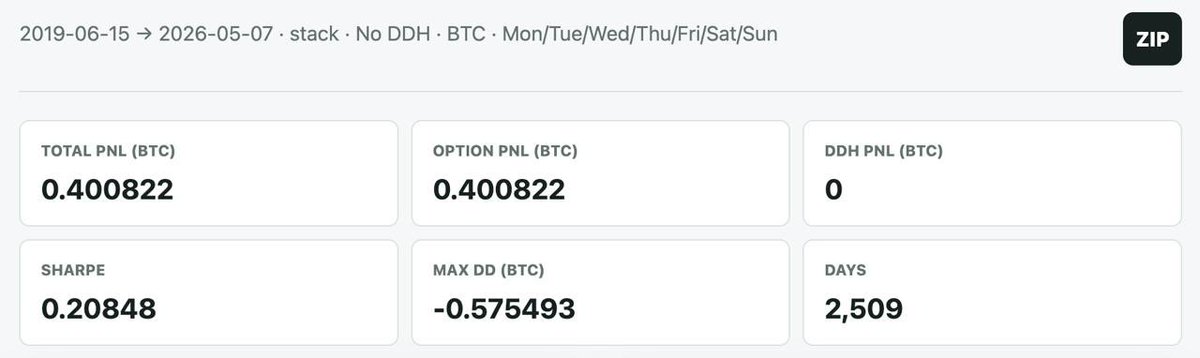 JeffLia12309881's tweet photo. 卖Put版本的回测，每天卖出0.1张30天 10delta Put，本金3 BTC，“半备兑”。以及带2delta Put买权保护地卖Put。收益比卖Call高。不过双币只能持有U卖看跌，只有自己做期权才能存BTC卖Put。建议带保护卖，尽管收益少一些。 https://t.co/GWZFwkbCx6