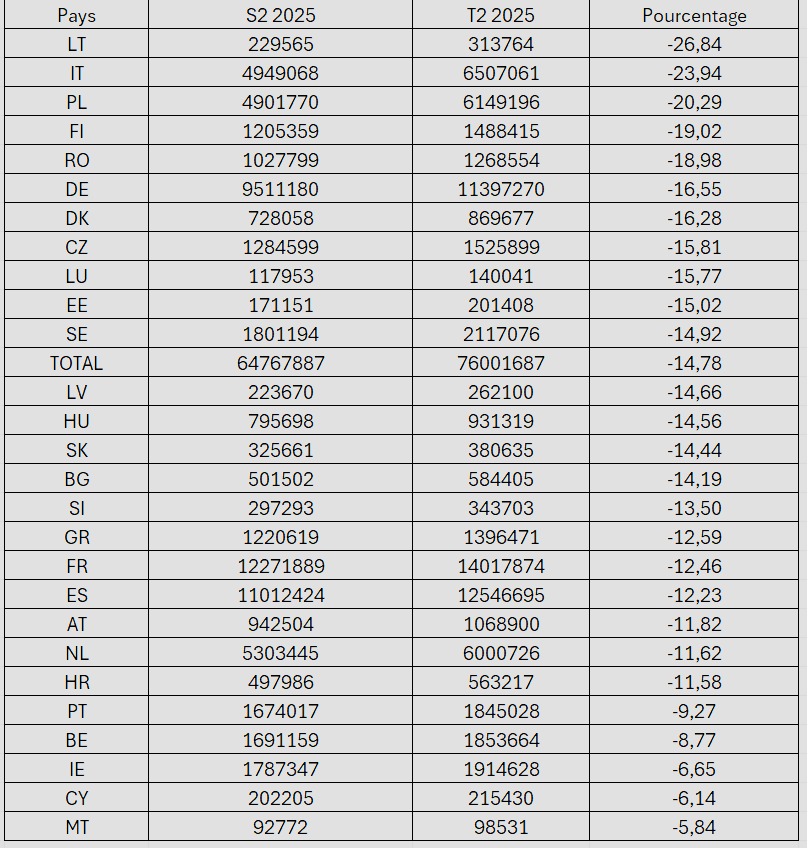 nicolaspopy's tweet photo. 🚨 Les statistiques du S2 2025 de X/Twitter sont tombées. Alors que les chiffres étaient à la hausse entre le T1 et le T2 2025, on constate une baisse du nombre d'utilisateurs actifs.

📊Comparatif du nombre d'utilisateurs actifs entre le T2/25 et le S2/25 :

🇪🇺 Europe :🔻-14.78%
🇫🇷 France : 🔻-12.45%
🇮🇹 Italie : 🔻-23,94%
🇵🇱 Pologne : 🔻-20.28%
🇩🇪 Allemagne :🔻-16,54%
🇪🇸 Espagne : 🔻-12.23%
🇧🇪 Belgique : 🔻-8.77%