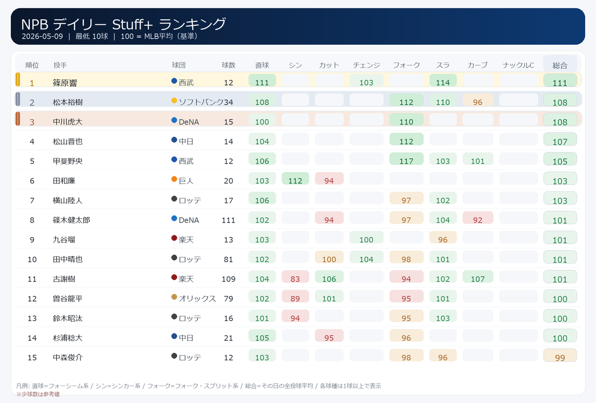 5/9のNPBデイリーStuff+ランキング。 1位は西武・篠原響投手で総合111。 12球の登板で、直球111、チェンジアップ103 ...