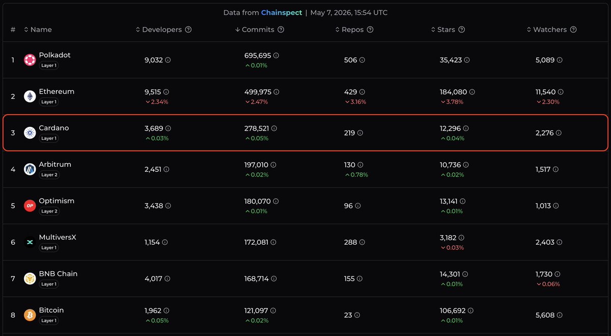 NEWS

CARDANO EMERGES ONE OF CRYPTO'S MOST DEVELOPED NETWORKS 😱😱😱

According to <a href="/chainspect_app/">Chainspect</a> , Cardano ranks among the industry leaders with 3.6K developers and 278K code commits.

This highlights Cardano as one of the longest-running and most actively maintained blockchain