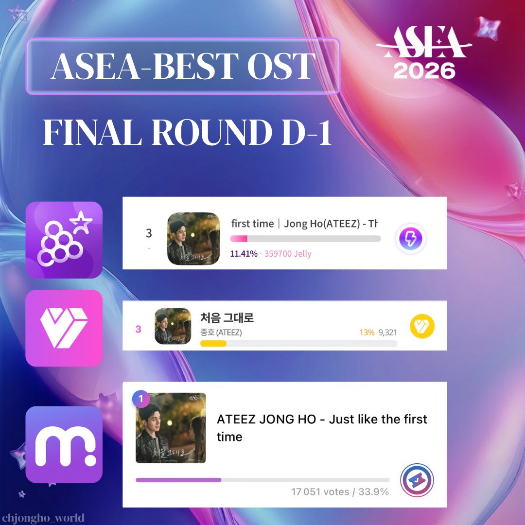 {🗳️} ASEA- BEST OST FINAL

D-1! We are in the final push, join the vote now, we have to get this trophy for Jongho ! 

The donation will close in few hours ⬇️

forms.gle/f2xJ7KYCV2sNpP…

#JONGHO #ATEEZ #에이티즈 #종호