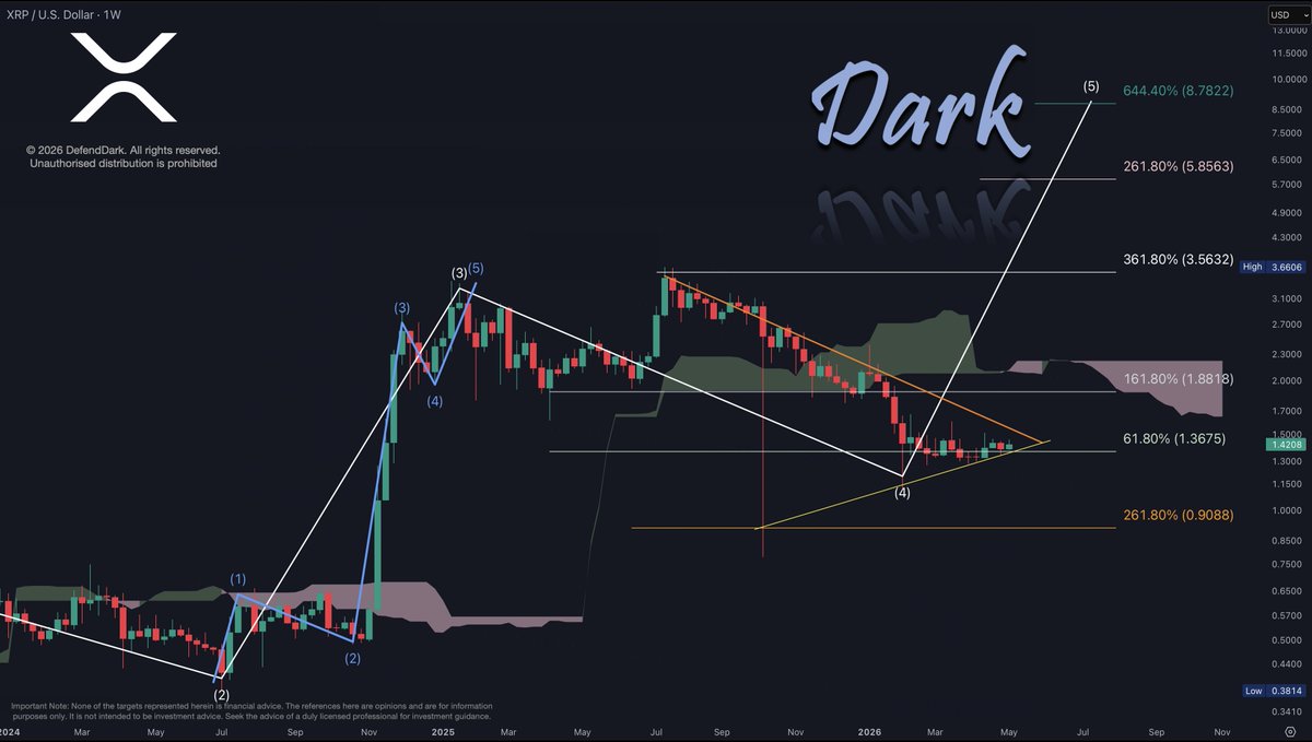 As clear as it gets, with a textbook structure.

#XRP is heading to double digits first.

Get used to hearing this.

#XRPArmy #Ripple