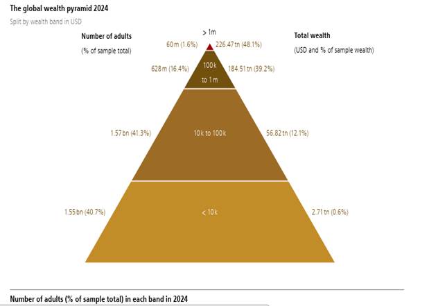 Juabbb's tweet photo. @olimpia_epiro Está es la pirámide real capitalista, sin dibujar a mano. Fuente: Informe anual de riqueza 2024 (UBS).

PD: Aprende a buscar datos. https://t.co/lH7dzl4r51