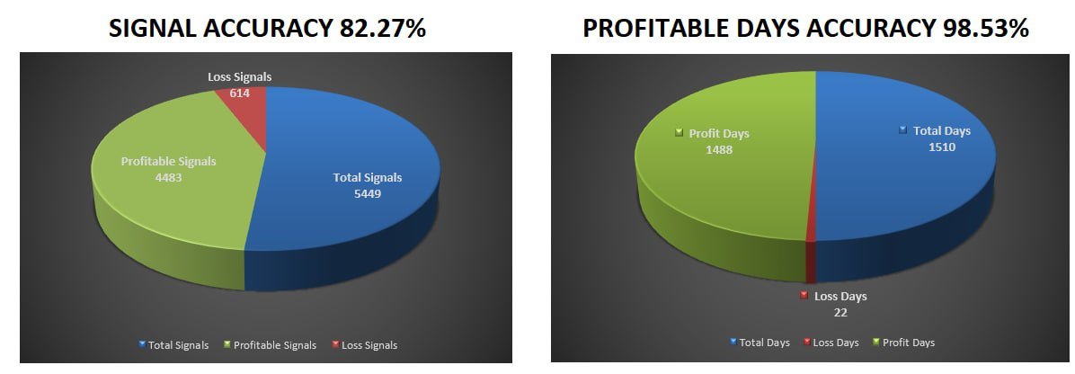 Calendar Signals Overall Performance

▪️STARTING YEAR : 2020 (Total 74 months)
▪️TOTAL TRADING SIGNALS : 5449
▪️TOTAL PROFITABLE SIGNALS : 4483
▪️TOTAL LOSS  SIGNALS: 614
▪️NOT ACTIVATED/Cost To Cost Exit Signals  :  352
▪️TOTAL LOSS  Days : 22
▪️TOTAL SIGNAL ACCURACY: 82.24%