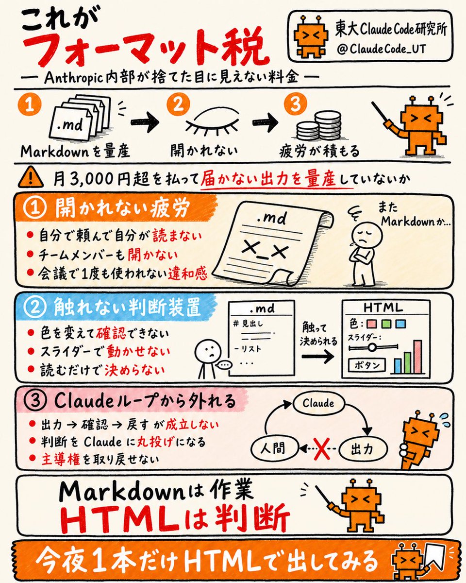 ClaudeCode_UT's tweet photo. 【告白】

毎月3,000円超を払って Claude Code に頼んでる
あの120行のMarkdown、自分もほぼ読まずに放置してた

会議で1度も使われない、あの違和感の正体⏬

▶︎ 100行を超えると本人すら読み返さない
▶︎ Slackに貼ると改行が崩れて誰も触らない
▶︎ モバイルで開くとレイアウトが死ぬ
▶︎ 色も図もないから伝わるのは輪郭だけ
▶︎ 触れない、動かせないから判断できない

これは個人差じゃない。
Markdown側の構造的な限界。

その解決策を全部解説したのがこの記事⏬