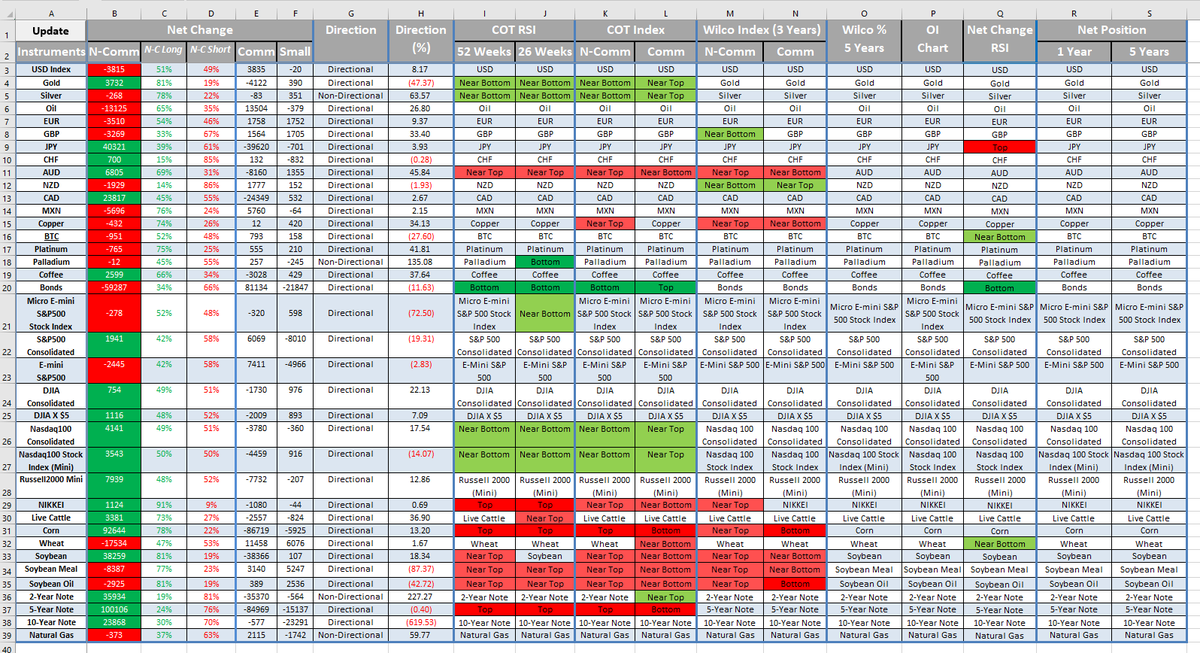 MP_Pro_Trader's tweet photo. #Forex #Future #Trading
#Gold #CotReport #WeeklyData https://t.co/EQ8ZiDENLL