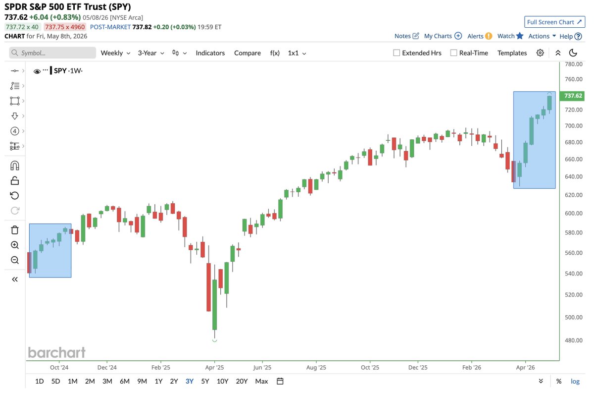 S&amp;P 500 has now traded green for 6 consecutive weeks, its longest winning streak since 2024 📈🥳🫂