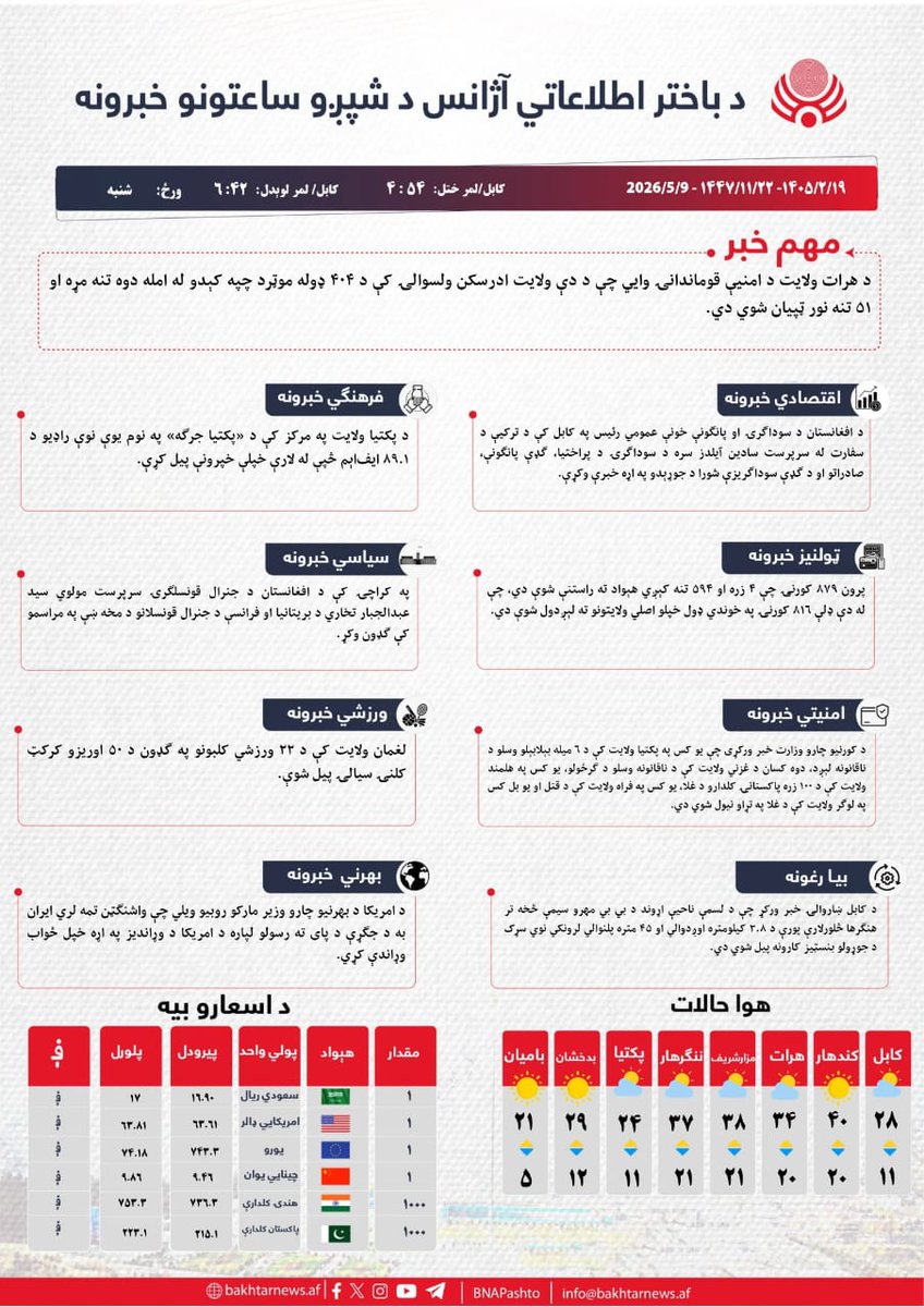 📰 د باختر اطلاعاتي آژانس د تېرو شپږ ساعتونو مهم خبرونه
