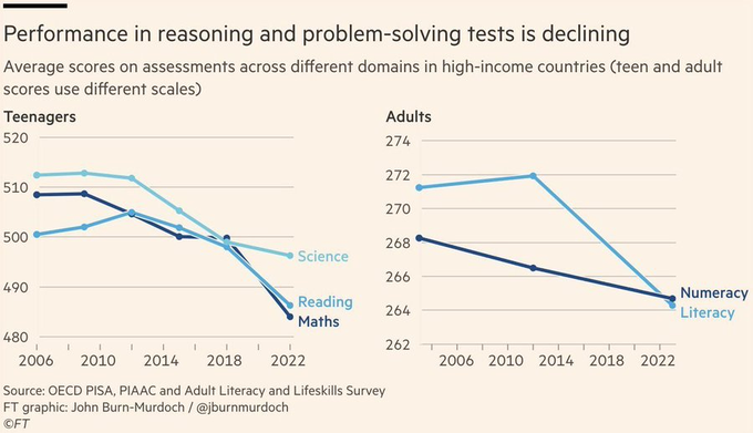 virginiog's tweet photo. Disminución de las habilidades de razonamiento y resolución de problemas  
Los resultados en matemáticas, lectura y ciencias están bajando tanto entre adolescentes como adultos en países de altos ingresos
¿Estamos perdiendo el pensamiento crítico en la era digital? https://t.co/AQunzffW7R