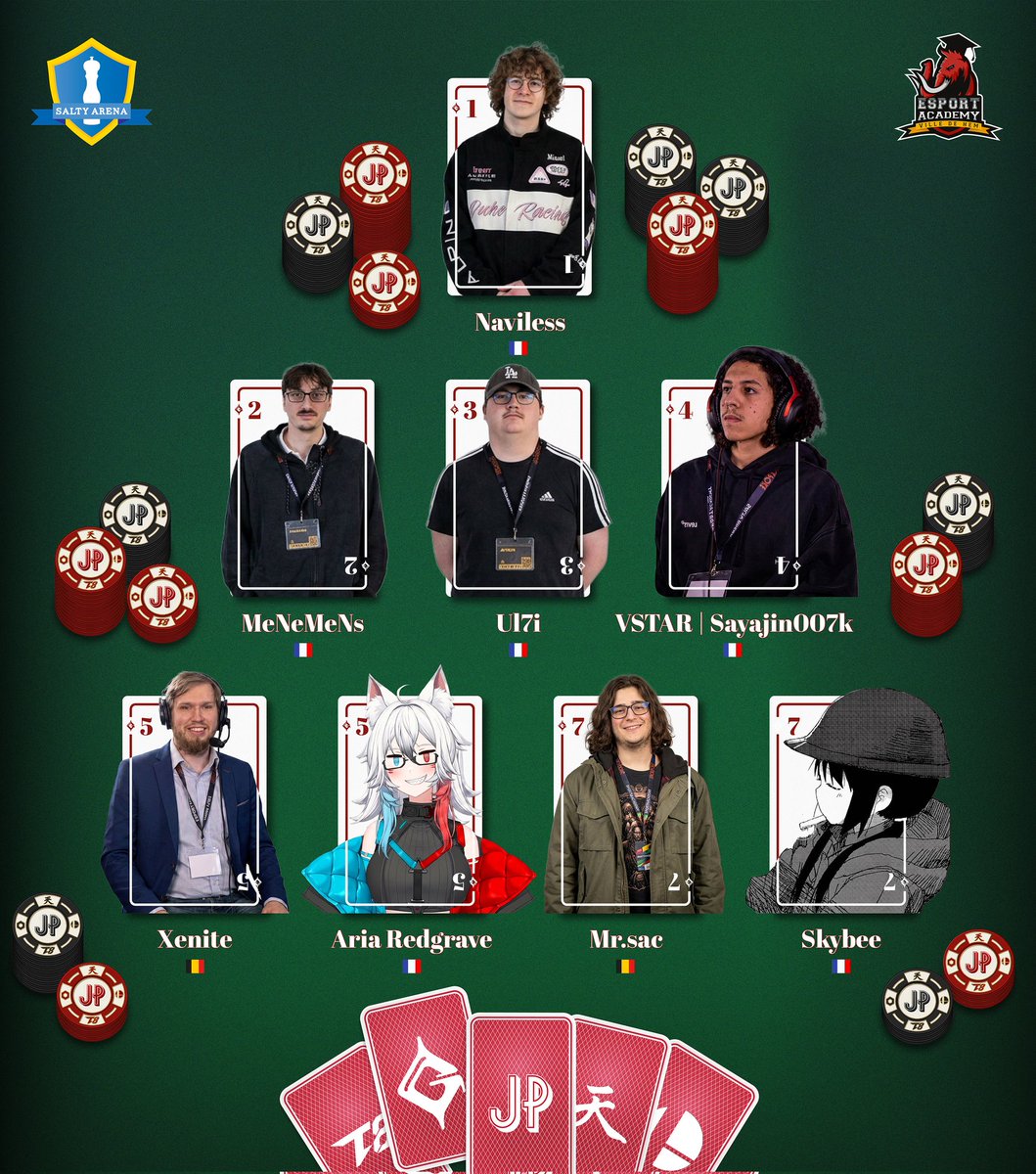 Salty_Arena's tweet photo. Pour terminer, sur Guilty Gear Strive
- 🥇 @n4viless
- 🥈 @MeNeMeNsss
- 🥉 @FriponSauvage7
- 4️⃣ @Sayajin007K
- 5️⃣ @Xenite12000
- 5️⃣ @AkiraRedgrave
- 7️⃣ Mrsac
- 7️⃣ Skybee https://t.co/e5lqu29uBT