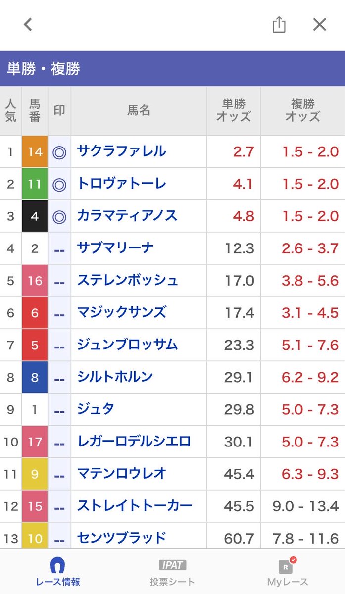 _marukeiba2's tweet photo. 上位が勝つんだろうけどどれか分からなかったので3頭ベタ買い。ここはこの買い方で大丈夫。 https://t.co/kje3kvX2zJ