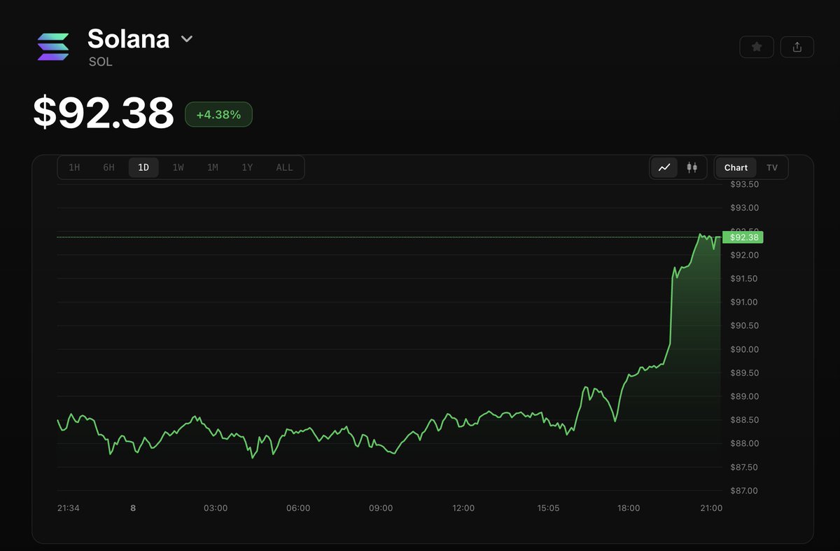SolanaSensei's tweet photo. Welcome back at +$90 Solana

It took a few days to finally break it again

I still need to buy way more SOL, so I'm not exactly super happy lmao

Are we going higher or lower from now on? https://t.co/prctyb4PKc