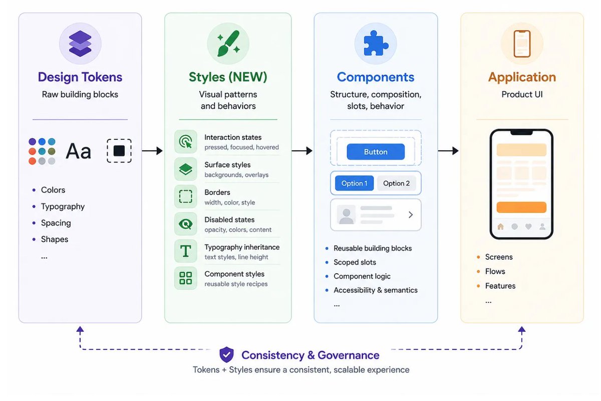 AristiDevs's tweet photo. 🎨 Compose Styling está cambiando

Google está trabajando en una nueva Style API para Jetpack Compose que separa estilos, diseño y comportamiento de una forma mucho más limpia.

► Estilos reutilizables y centralizados
► APIs más consistentes y escalables
► Menos parámetros repetidos por componente
► Más fácil mantener sistemas de diseño grandes

👇🏻👇🏻👇🏻

→ https://t.co/ijKu1mp2xz ←