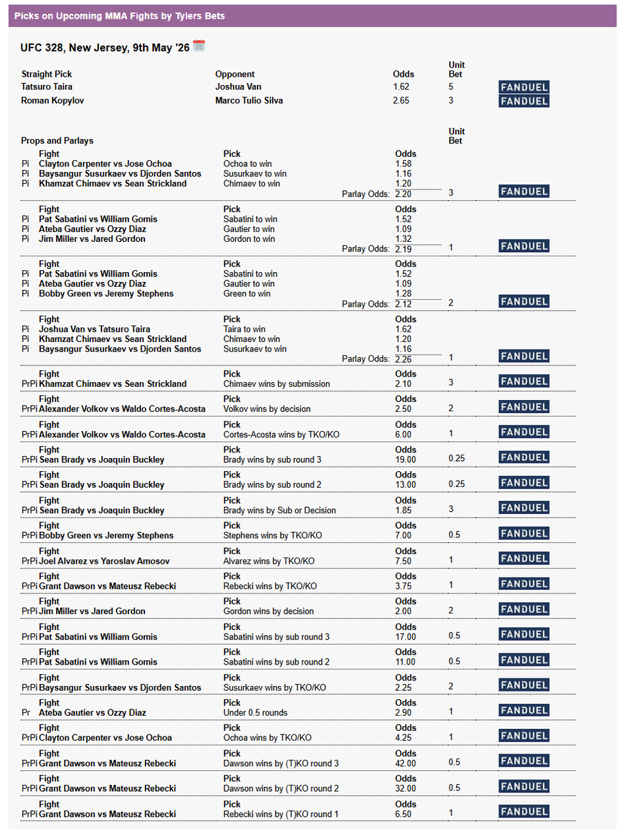 TylerMMABets's tweet photo. All My Bets For #UFC328 Today

Alot Of Good Prop Angles On This Card. Playing Both Sides On A Few Fights Which I Rarely Ever Do.

Best Card On Paper This Year So Far Super Excited Almost Every Fight Is A Banger Dont Miss This One.

#Gambling𝕏 #MMATwitter #GamblingTwitter https://t.co/x7I0orS7y3