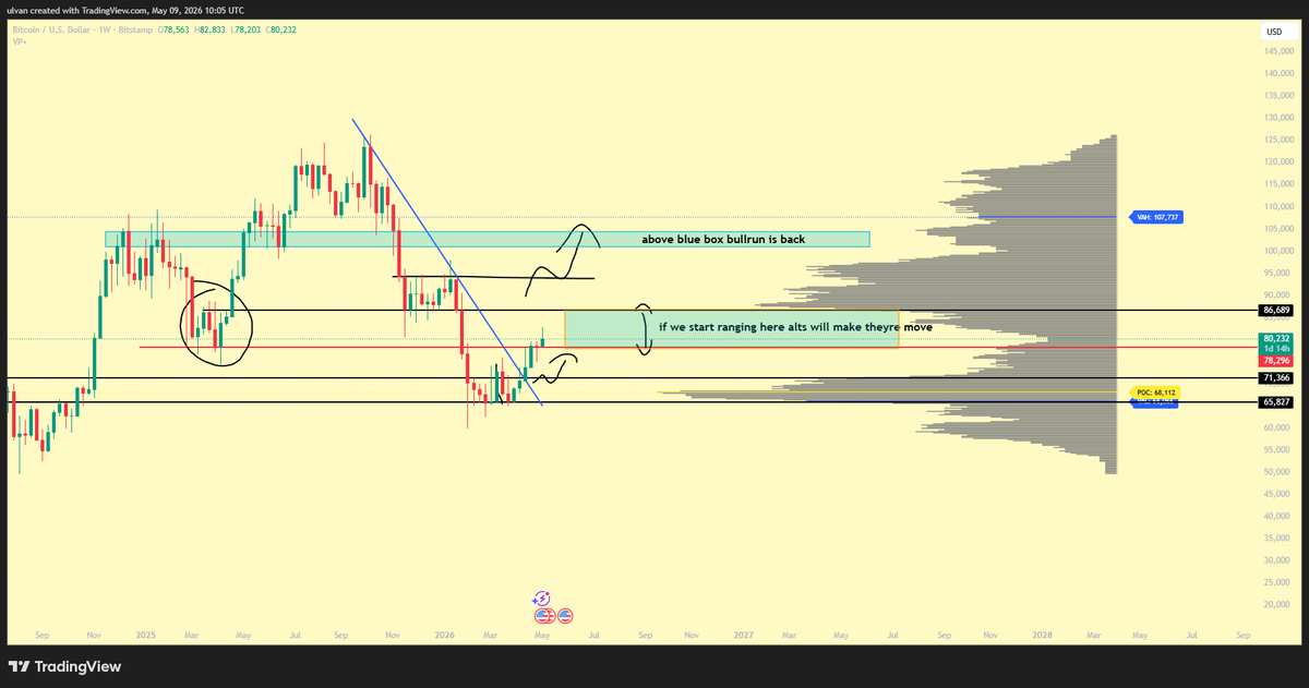 LifeNCrypto1's tweet photo. $btc 
No need to add more here enough was written (if we start ranging here alts will make theyre move) weeks ago when i posted this chart, this week was just the first one above 78k and alts made great moves. https://t.co/3bu5tUoOMB