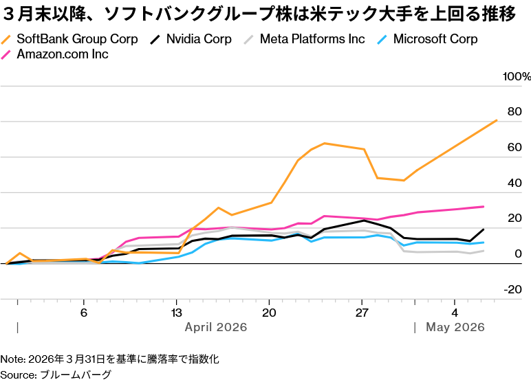 3月末以降、ソフトバンクグループの株価は大幅上昇。 NVIDIA、Meta