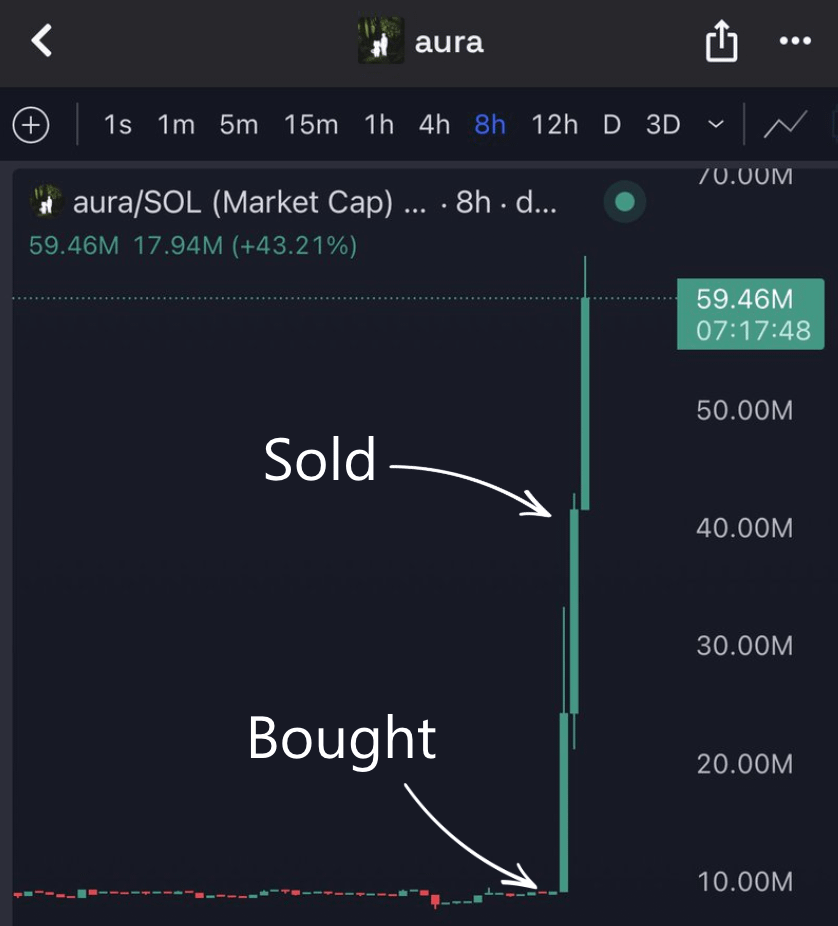 FabianoSolana's tweet photo. It keeps happening

A fresh wallet bought AURA hours before the Binance shill, realizing $40K in profits

Coincidence? https://t.co/8nTiZfRIsm