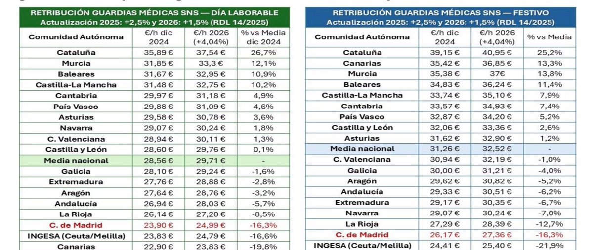 AngelaAmyts's tweet photo. @SMedicoNavarra La subida es bienvenida por fin tras más de un año de titulares.

Dicho eso, apena alcanzamos la media de España y vivir en Madrid es caro. 

Es un paso en la buena dirección pero el @SaludMadrid tiene mucho margen de mejora para atraer y fidelizar a sus médicos y facultativos. https://t.co/lkpwpHB16d