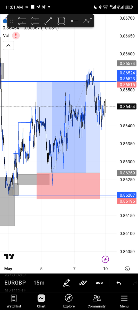 chidex_crypto's tweet photo. So far so good this are the trade we took this week   

#GBPUSD 
#USDCAD
#EURGBP 
#NZDCHEF 
#AUDUSS

GBPUSD full TP
USDCAD full TP
EURGBP full TP 
NZDCHEF miss entry 
AUDUSD miss entry 

Total RR. 12 https://t.co/p4KUftte2v