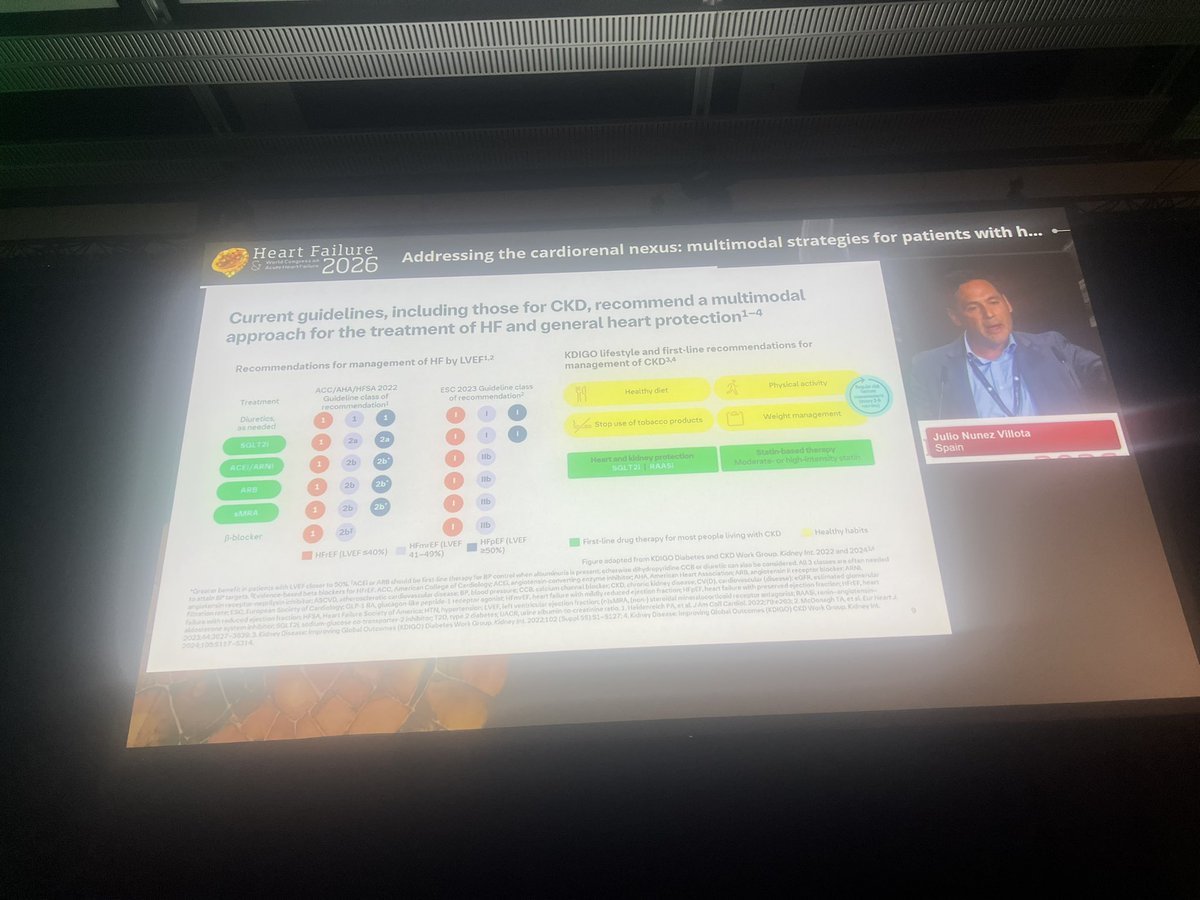 drbennisahmed's tweet photo. Current guidelines for #HeartFailure26 + #CKD call for a multimodal approach 🫀🩺
✅ SGLT2i, ACEi/ARNi, MRA, β-blockers — all Class I across HFrEF
✅ KDIGO adds: healthy diet, physical activity, no tobacco, weight management
✅ First-line: SGLT2i + RAASi for most CKD patients
Great reminder from Dr. Julio Nunez Villota at #HeartFailure2026 that cardiorenal care is team sport — lifestyle + pharmacotherapy together. 💊🏃