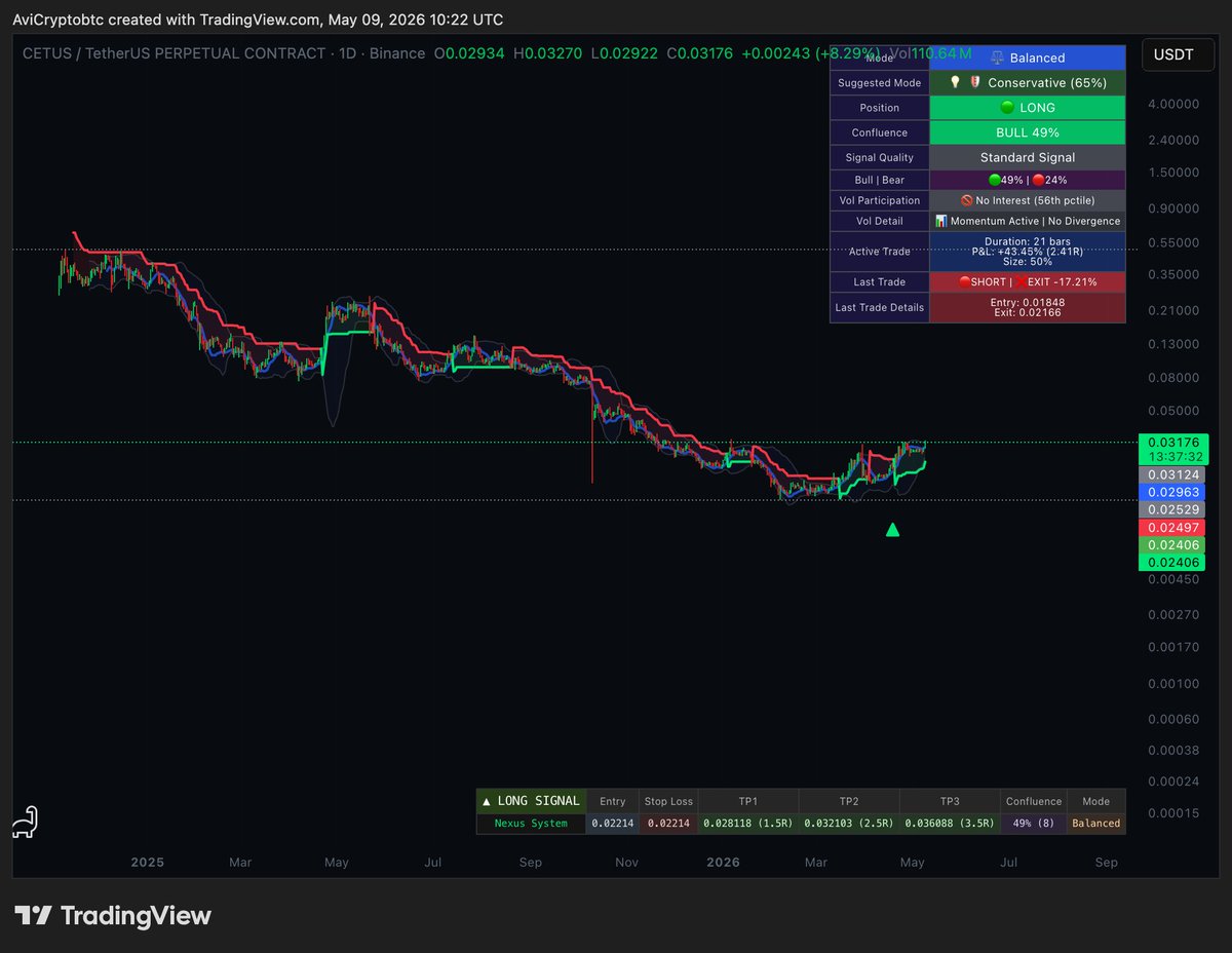 alphatraderlabs's tweet photo. $CETUS quietly building a major recovery structure 👀

Both ATL systems flipped LONG after months of compression. HTF trend shifting bullish while derivatives support continuation.

$0.03 reclaim held.
Targets: $0.067 → $0.09+ 🚀
#CETUS #SUI #Crypto #Altcoins #DeFi #Binance https://t.co/drNscXHIIs