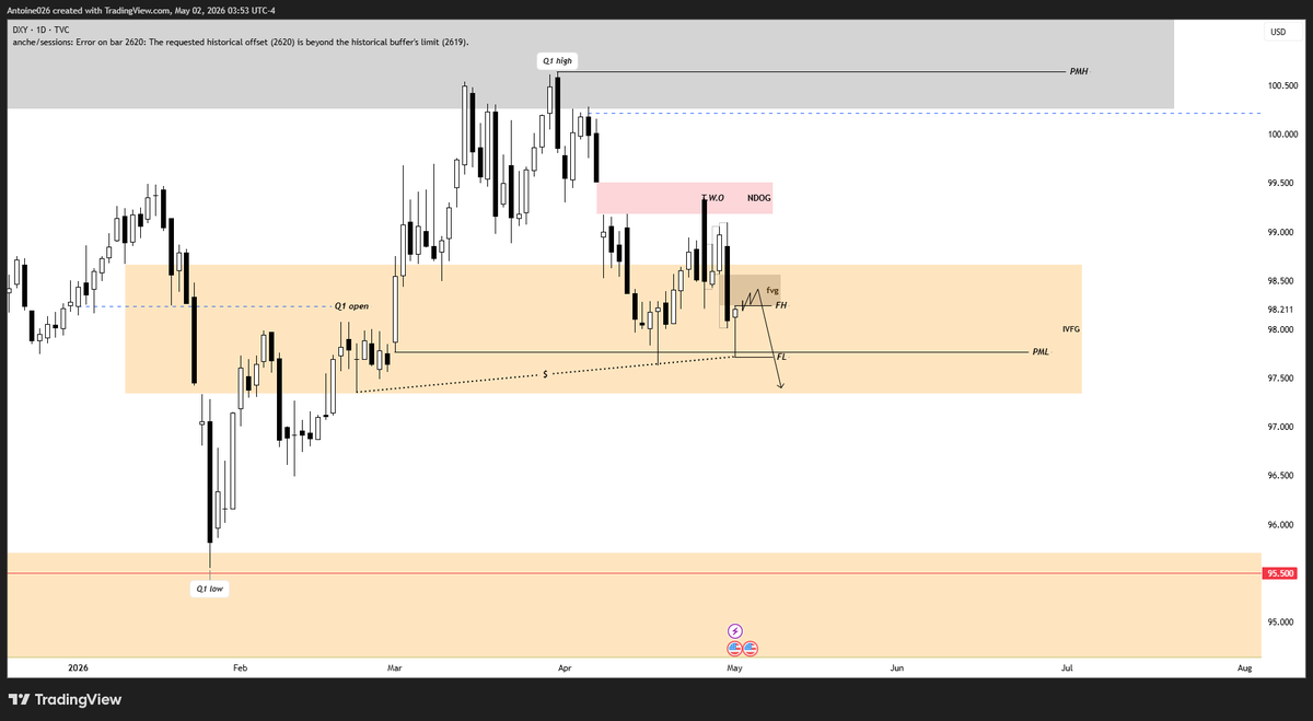 Antoinefx03's tweet photo. Personally I was waiting for some confirmations on Us10y also. Last week bias. Now back to some deep weekly review🤠📚 https://t.co/Aaw4eyXoiW