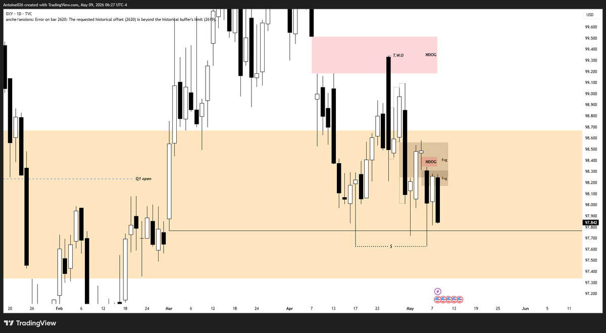 Antoinefx03's tweet photo. Personally I was waiting for some confirmations on Us10y also. Last week bias. Now back to some deep weekly review🤠📚 https://t.co/Aaw4eyXoiW