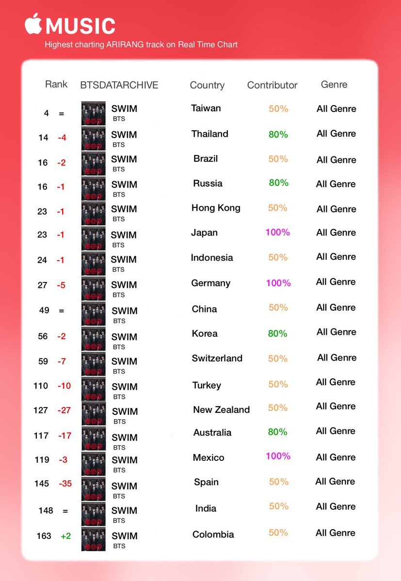 SWIM — Apple Music 24h Real Time Chart biggest contributors:

Global — #14 (-2) 
Biggest country decreases:
#135 Spain (-35)
#127 New Zealand (-27)
#117 Australia (-17)
#110 Turkey (-10)