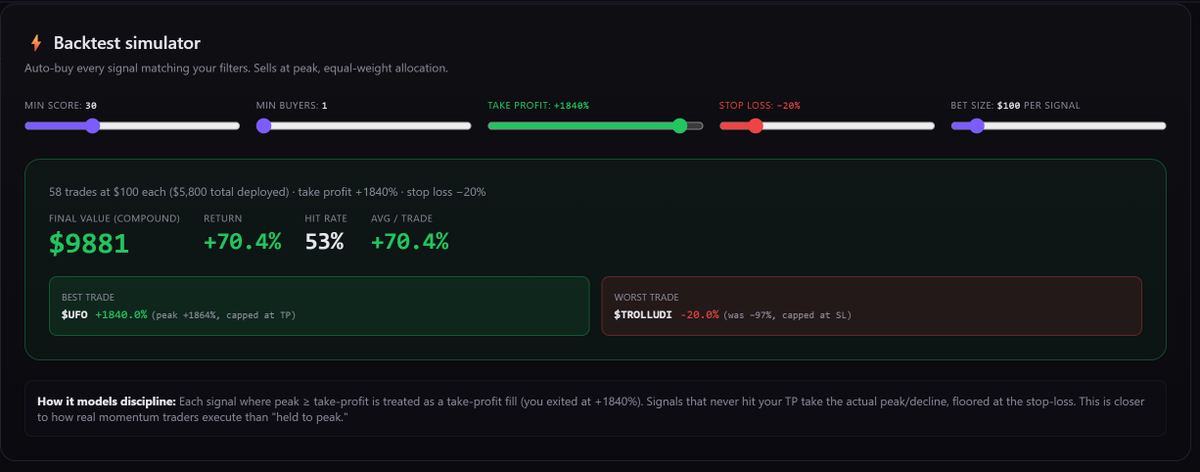 Smart_MoneySol's tweet photo. Backtest just landed on https://t.co/jLtwbL9Lip
58 trades · $100 each · TP +1000% · SL -20%
→ +172% return
→ Best: $UFO +1864% (peak)
→ 53% hit rate
Holder data prints. Discipline executes.
@birdeye_so #BirdeyeBuildInPublic https://t.co/9lMbncq8Vj