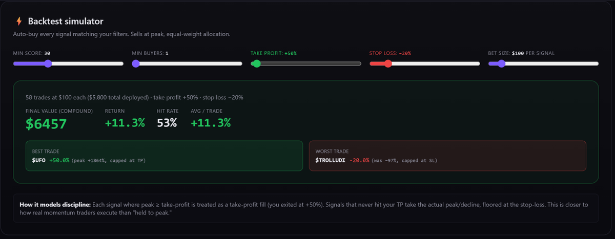 Smart_MoneySol's tweet photo. Backtest just landed on https://t.co/jLtwbL9Lip
58 trades · $100 each · TP +1000% · SL -20%
→ +172% return
→ Best: $UFO +1864% (peak)
→ 53% hit rate
Holder data prints. Discipline executes.
@birdeye_so #BirdeyeBuildInPublic https://t.co/9lMbncq8Vj