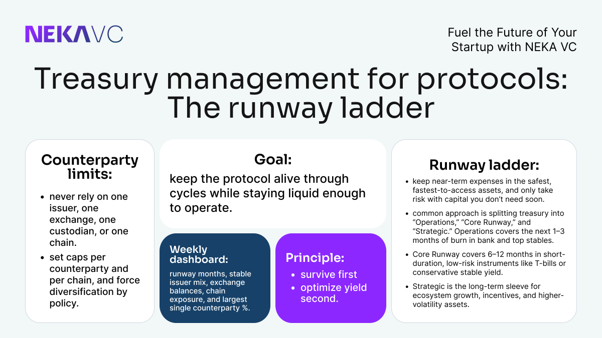 NekaVC's tweet photo. #ProtocolTreasury is more than a wallet balance.

It’s runway, market stability, ecosystem funding, and risk management combined into one strategic function.

#DeFi #TreasuryManagement #CryptoVC https://t.co/72CTRIn5q6
