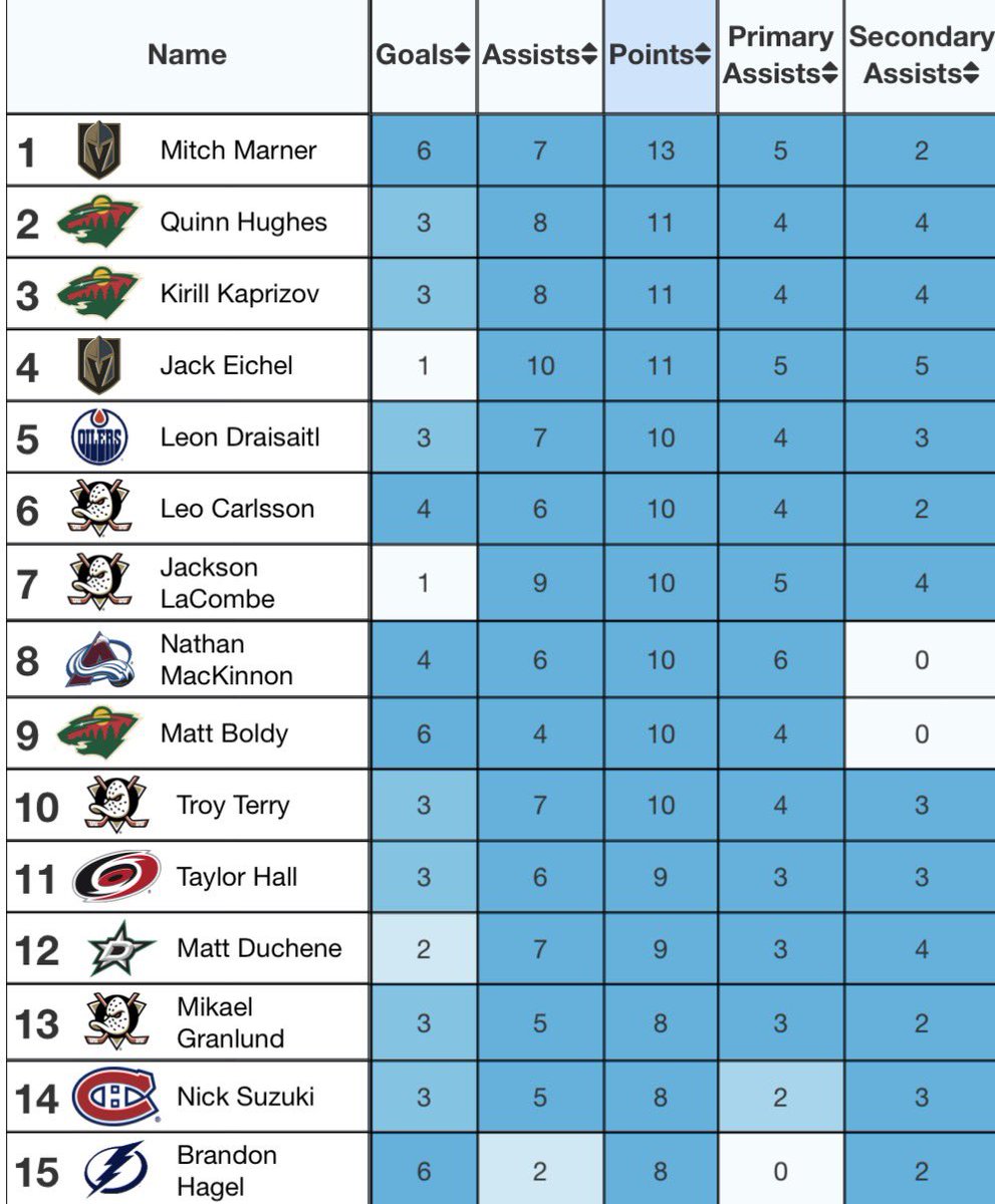 MoneyPuck.com tweet media