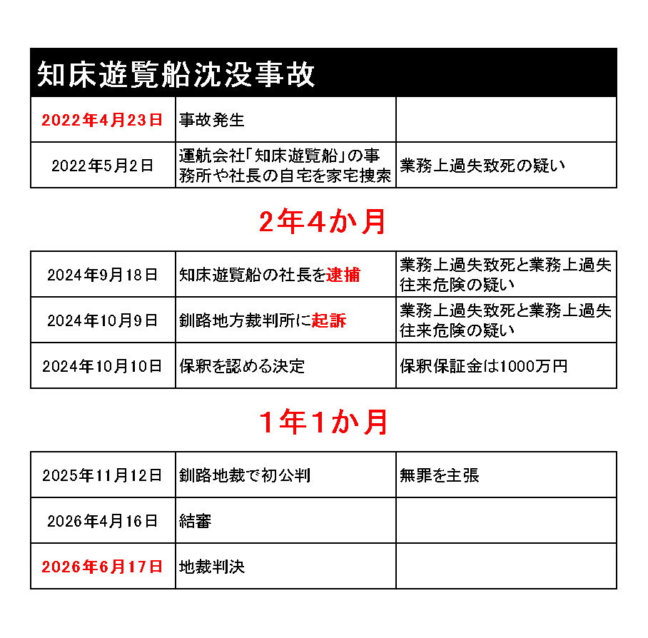 バス運転手の翌日逮捕に、

　「平和丸船長はなぜ逮捕されないんだ！？」

との声が湧き上がっているが、ちょっと待ってほしい
船長と運行会社社長という違いもあるので一様に比較はできないが、知床遊覧船沈没事故の件で運行会社社長が逮捕、起訴されたのは、事故発生から２年以上経過してから