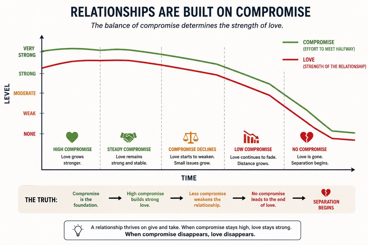 Thisoldman64's tweet photo. I think relationships are built on compromise, especially in love and marriage. When both people continue to compromise and meet each other halfway, love grows stronger. But when compromise begins to fade, the relationship can slowly weaken to the point where the love is gone — and that’s often where separation begins. Think about it.