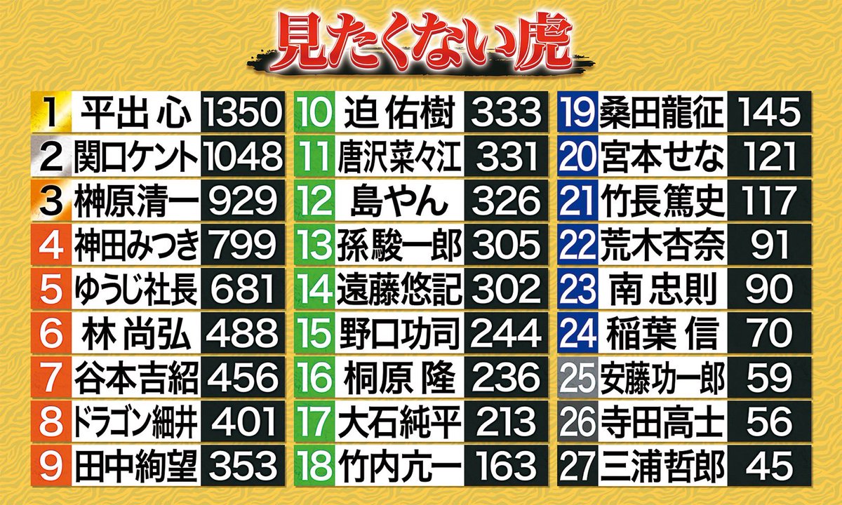 駒込一丁目🔥令和の虎 tweet media