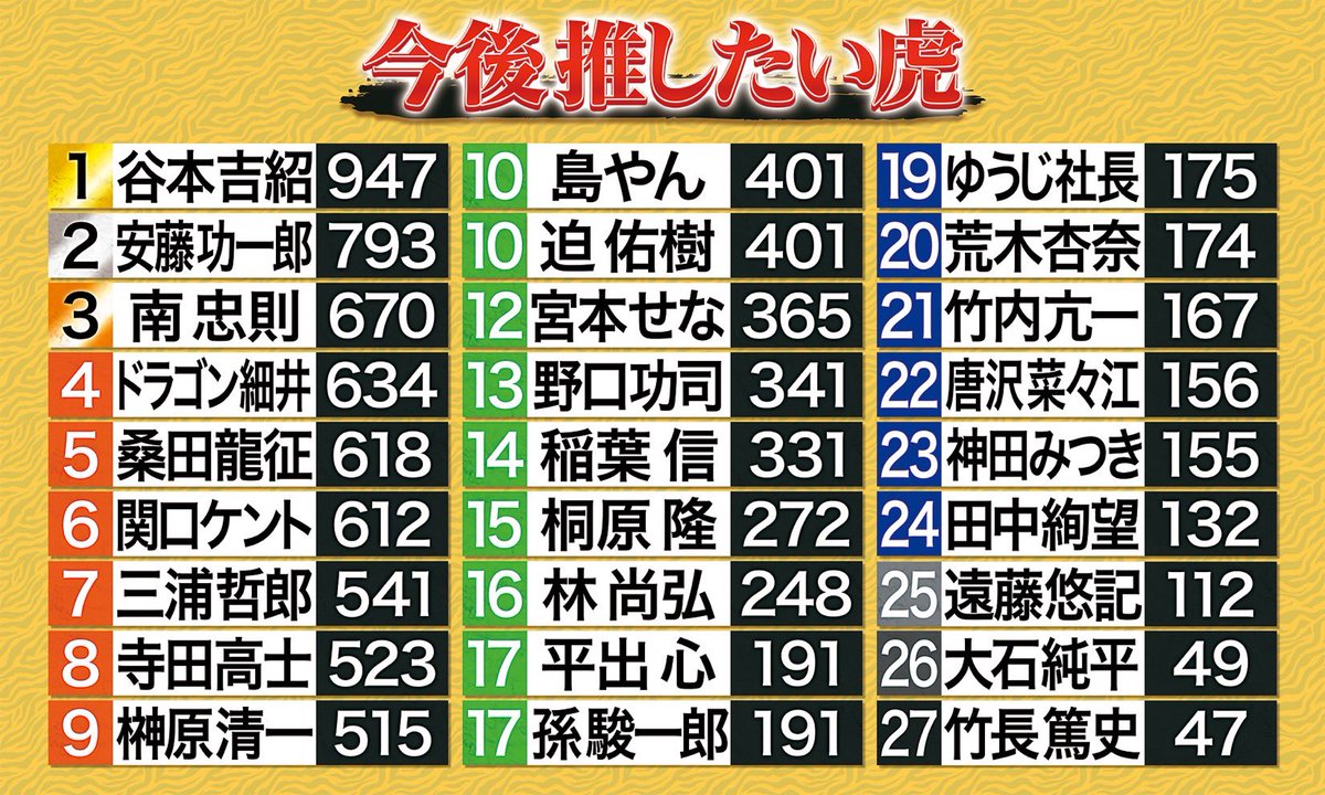 駒込一丁目🔥令和の虎 tweet media