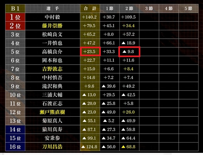 5/9 第43期鳳凰戦~B1リーグSelect前期第2節~ 結果 放送で表示された