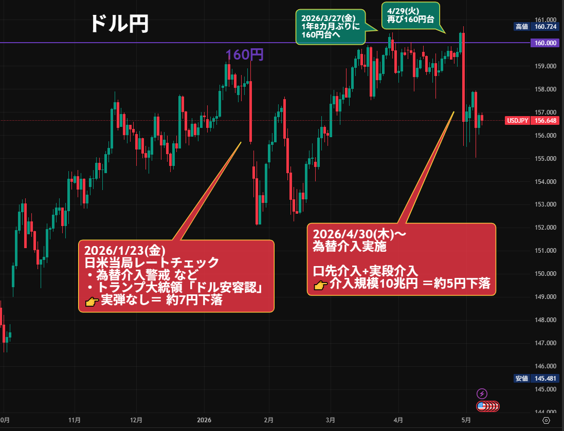nicosokufx's tweet photo. ドル円「レートチェック（約7円下落） vs 実弾介入（約5円下落）」⚠️

✅ 1/23 米当局レートチェック
実弾なしでも、1/23を起点に一時 約7円下落
👉 市場の意表をついた💦

✅ 4/30以降 実弾介入
市場推計では最大10兆円規模
ただ、初動の下落は約5円

なぜか？
2年前の2024年GW介入
“意表をつく神田マジック”を、
市場がすでに学習済みだからかも（介入想定内）

✅ まとめ
「実弾の有無」だけでなく、
市場参加者の意表をつけるかが重要。

👉 為替介入は“金額”だけでなく“心理戦”