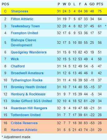 Glos County League tweet media