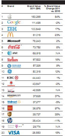 Kabeto_b's tweet photo. En 2011, Apple superó a Google como la marca más valiosa.
Apple, Google e IBM encabezan las tres primeras posiciones y Microsoft ocupa la quinta, superado sólo por McDonalds.
El estudio analizó el valor de las marcas, no de las empresas. #Apple #Google #InfoTech https://t.co/udUJWmOOGt