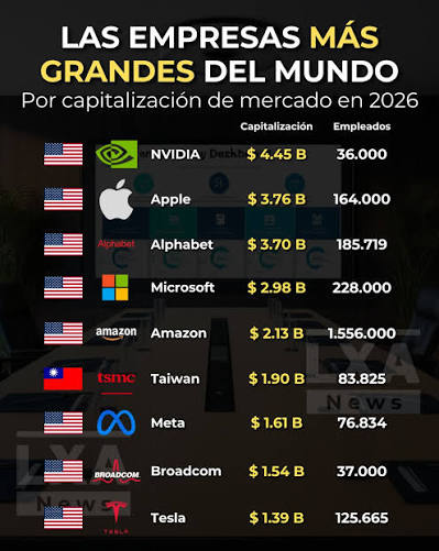 Kabeto_b's tweet photo. Para este 2026, NVIDIA se consolida como la empresa más valiosa del mundo por su gran desarrollo de Chips y Software para IA.
Le siguen de cerca Apple, Alphabet (Google), Microsoft y Amazon, dominando el sector tecnológico en el mundo. #Nvidia 🏢 #InfoTech https://t.co/PZQLJpYMdy