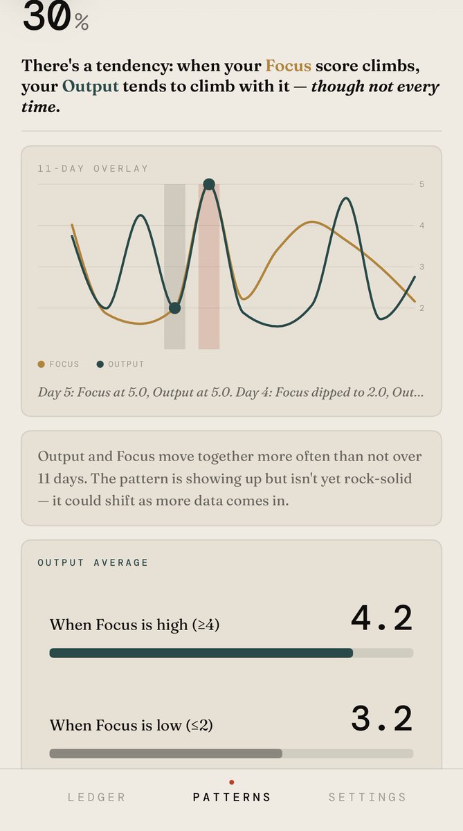 StephenMet's tweet photo. Two are already jumping out:  

1) Sleep → Focus. When I actually rested, focus the next day was high. Kinda obvious. But seeing it in my own data hit different.  

2) Focus → Output. When I held focus, I got way more done. Quantifying it made me take it seriously. https://t.co/WeFVgbKQr7