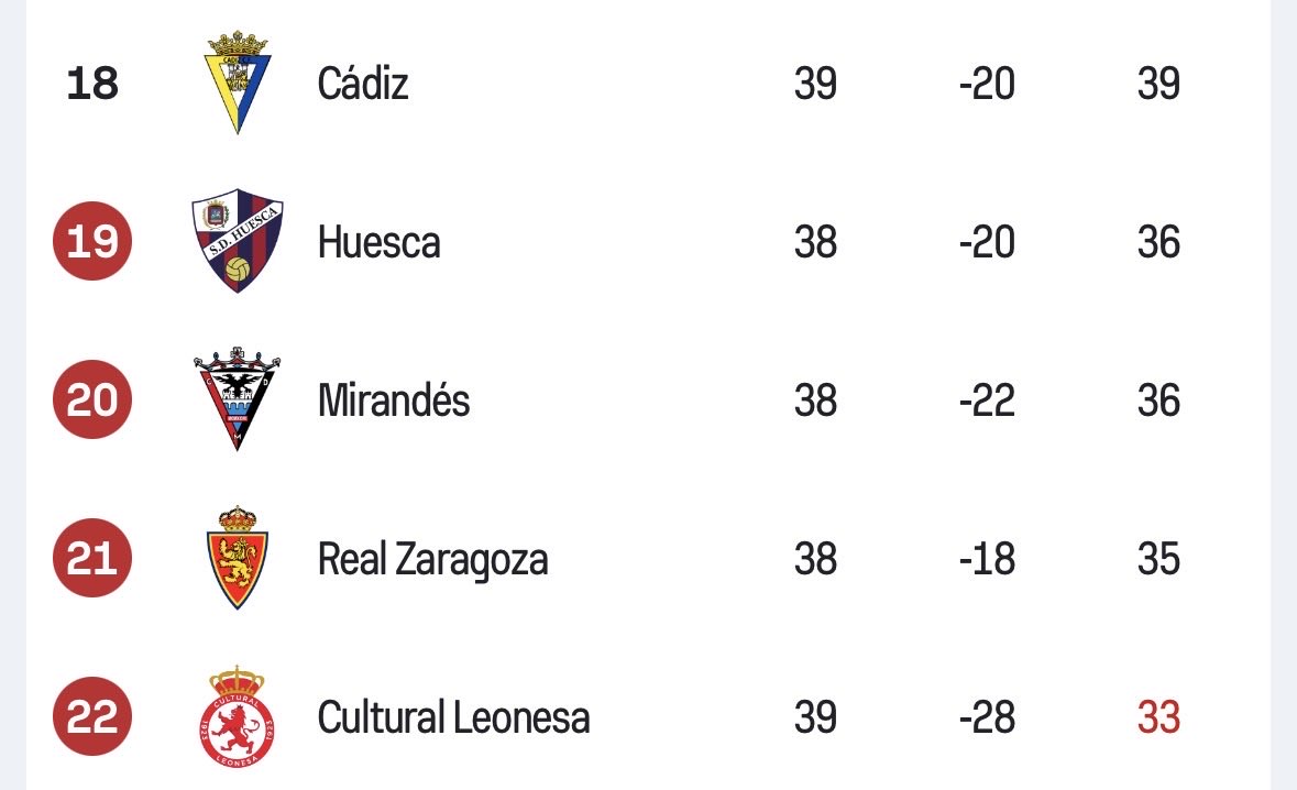 🔴 Primer partido finalizado de uno de los equipos del descenso.

La Cultural Leonesa pierde en su visita a Albacete y se queda prácticamente con pie y medio en 1RFEF.

A falta de 9 puntos por jugar se queda a 6 del Cádiz CF.