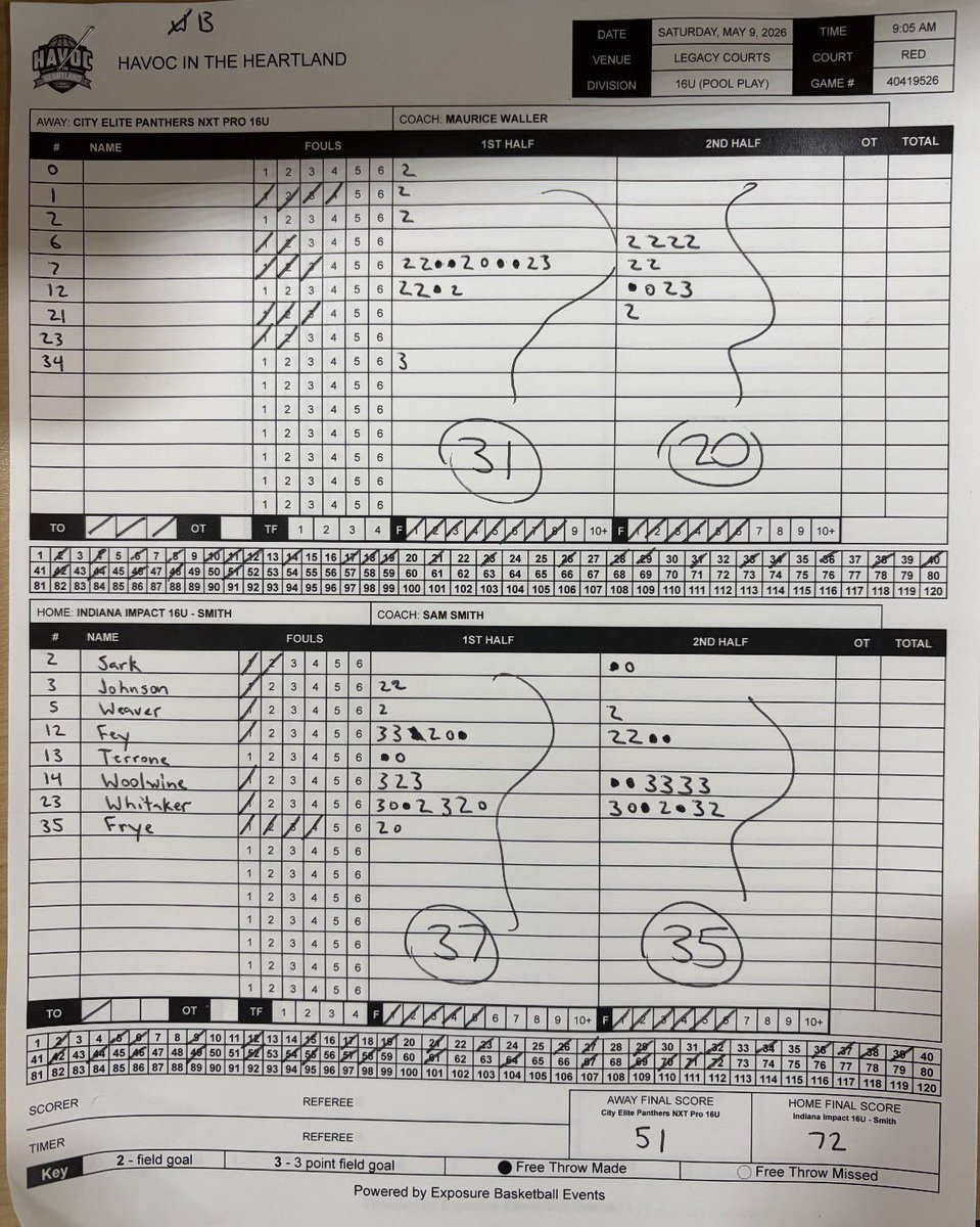 INImpactBball's tweet photo. Impact 16u-Smith with a Big win over City Elite NXT Pro 
1-0 @PHCircuit Havoc in the Heartland.
@zander_whitaker with 23pts
@JacksonW55033 22pts (6 threes!!!)
@DominicFey 16pts (a TON of Rebs and assts)
 @BRamseyKSR @LGreenwellHoops @pwooley03 
@kylerstaley @ZT17Hoops https://t.co/ugpubvgAny