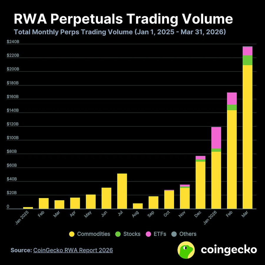 jesseperalta's tweet photo. I'm starting to feel #RWA projects are about to do wonders.

$CPOOL
$ONDO 
$RIO

Look at more also, they all are doing the same thing. https://t.co/8z7NhwXC2D