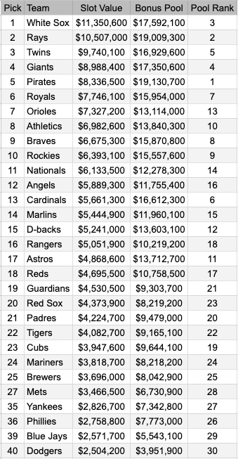 A snapshot of where every team picks, their first pick slot value and ...